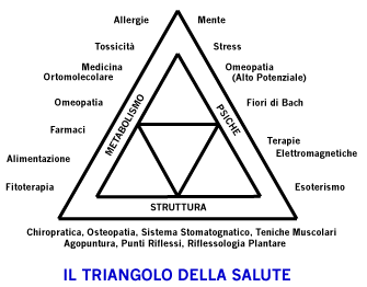 Triangolo della salute nella riflessologia plantare